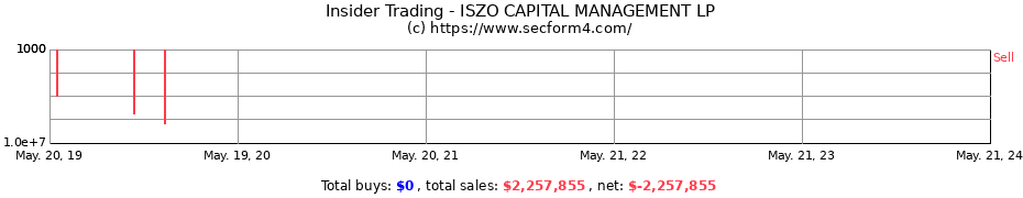 Insider Trading Transactions for ISZO CAPITAL MANAGEMENT LP