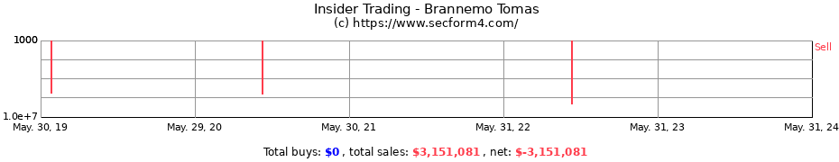 Insider Trading Transactions for Brannemo Tomas