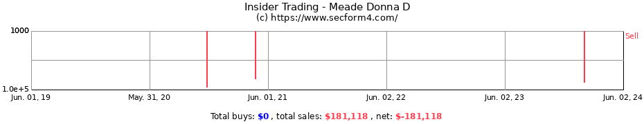 Insider Trading Transactions for Meade Donna D
