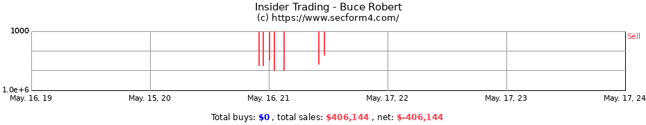 Insider Trading Transactions for Buce Robert