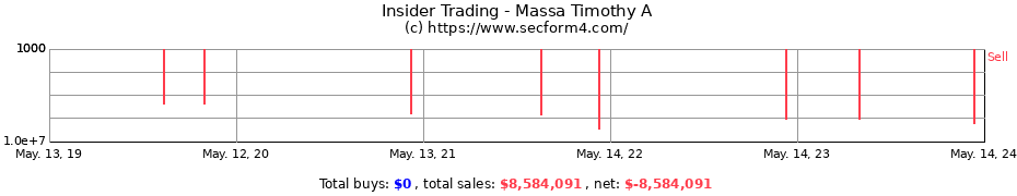 Insider Trading Transactions for Massa Timothy A