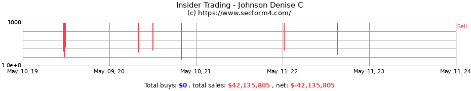 Insider Trading Transactions for Johnson Denise C
