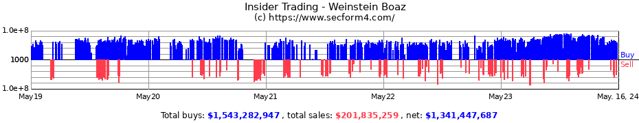 Insider Trading Transactions for Weinstein Boaz