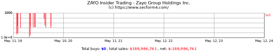 Insider Trading Transactions for Zayo Group Holdings Inc.