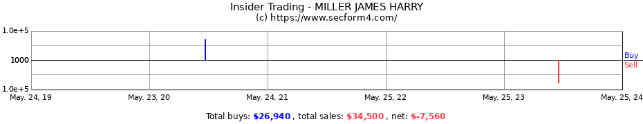 Insider Trading Transactions for MILLER JAMES HARRY