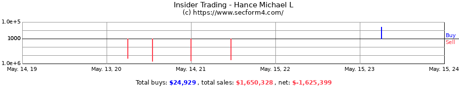 Insider Trading Transactions for Hance Michael L