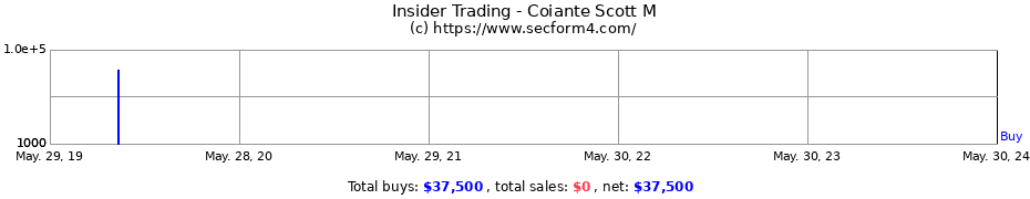 Insider Trading Transactions for Coiante Scott M