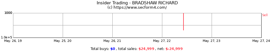 Insider Trading Transactions for BRADSHAW RICHARD