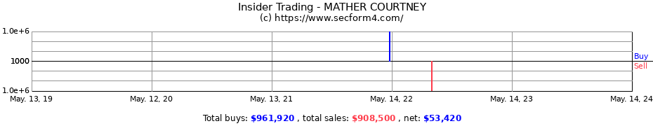 Insider Trading Transactions for MATHER COURTNEY