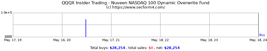 Insider Trading Transactions for Nuveen NASDAQ 100 Dynamic Overwrite Fund