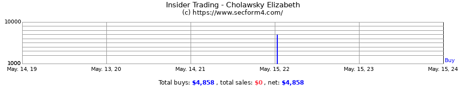 Insider Trading Transactions for Cholawsky Elizabeth