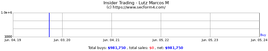 Insider Trading Transactions for Lutz Marcos M