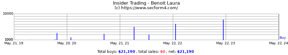 Insider Trading Transactions for Benoit Laura