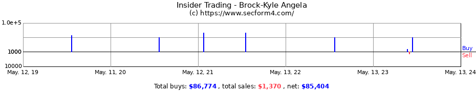 Insider Trading Transactions for Brock-Kyle Angela