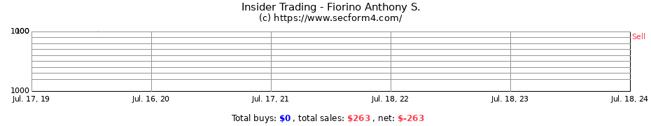 Insider Trading Transactions for Fiorino Anthony S.
