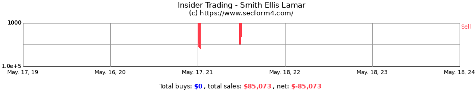Insider Trading Transactions for Smith Ellis Lamar