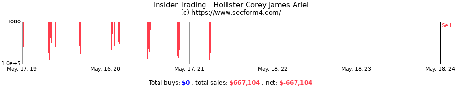 Insider Trading Transactions for Hollister Corey James Ariel