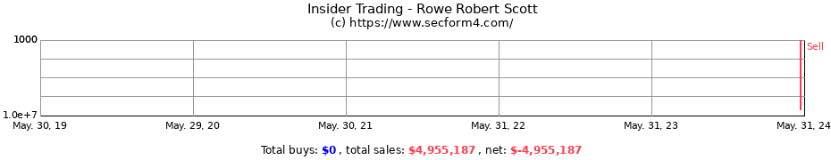 Insider Trading Transactions for Rowe Robert Scott