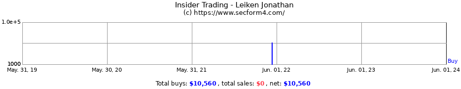 Insider Trading Transactions for Leiken Jonathan