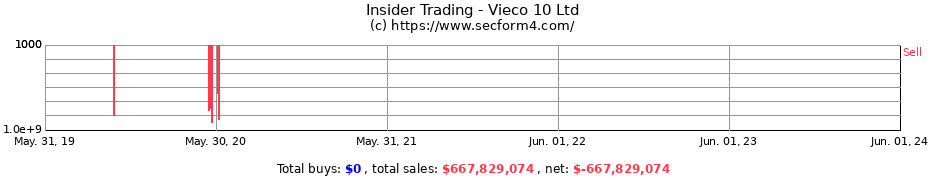 Insider Trading Transactions for Vieco 10 Ltd