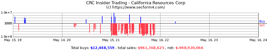 Insider Trading Transactions for California Resources Corp