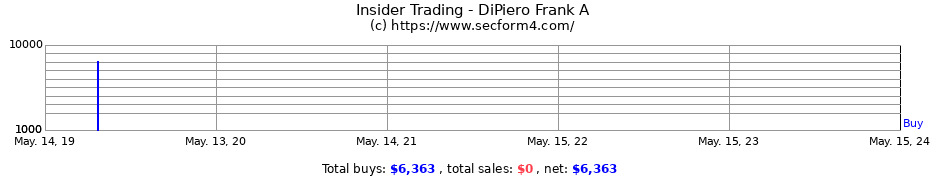 Insider Trading Transactions for DiPiero Frank A