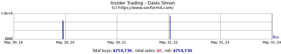 Insider Trading Transactions for Davis Simon