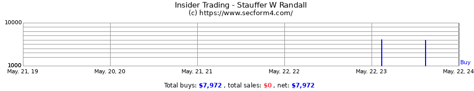 Insider Trading Transactions for Stauffer W Randall
