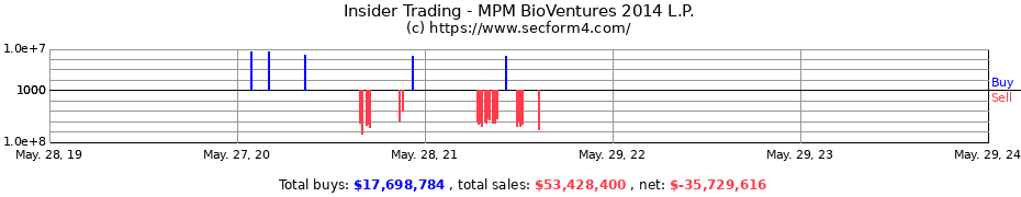 Insider Trading Transactions for MPM BioVentures 2014 L.P.