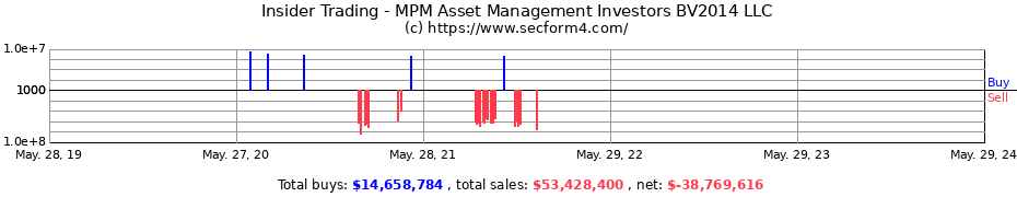 Insider Trading Transactions for MPM Asset Management Investors BV2014 LLC