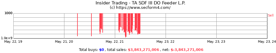 Insider Trading Transactions for TA SDF III DO Feeder L.P.