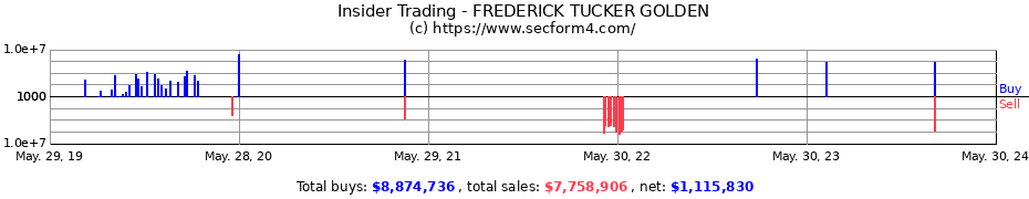Insider Trading Transactions for FREDERICK TUCKER GOLDEN