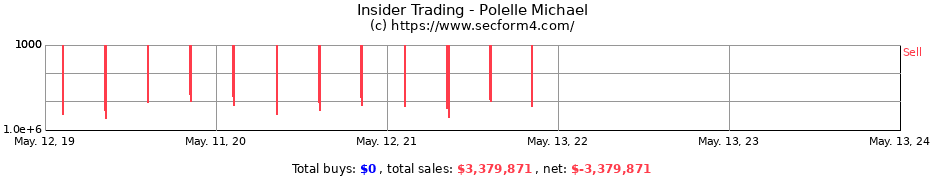 Insider Trading Transactions for Polelle Michael