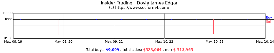 Insider Trading Transactions for Doyle James Edgar