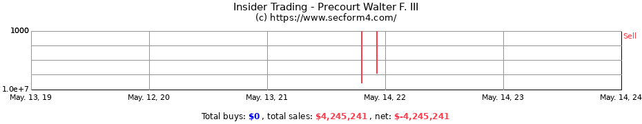 Insider Trading Transactions for Precourt Walter F. III
