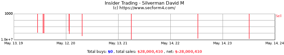 Insider Trading Transactions for Silverman David M