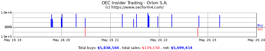 Insider Trading Transactions for Orion S.A.