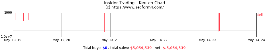Insider Trading Transactions for Keetch Chad