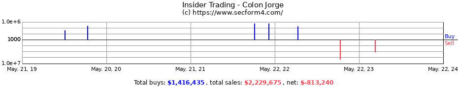 Insider Trading Transactions for Colon Jorge