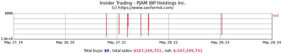 Insider Trading Transactions for PJAM IBP Holdings Inc.