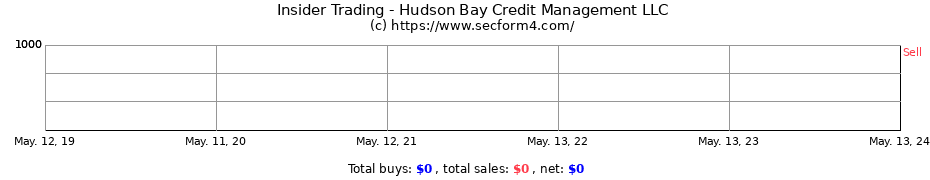 Insider Trading Transactions for Hudson Bay Credit Management LLC