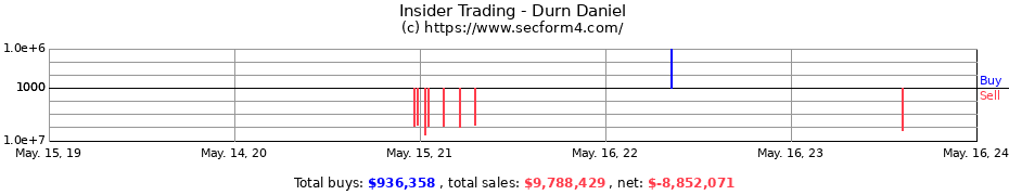 Insider Trading Transactions for Durn Daniel