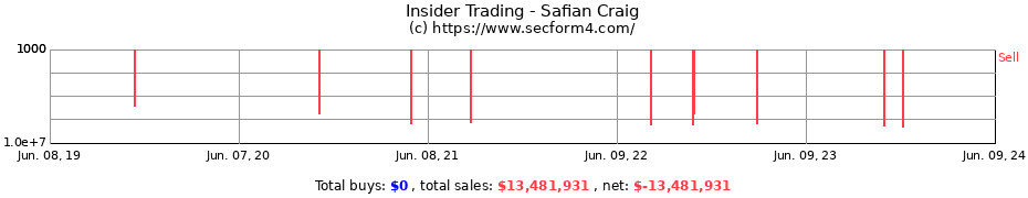 Insider Trading Transactions for Safian Craig