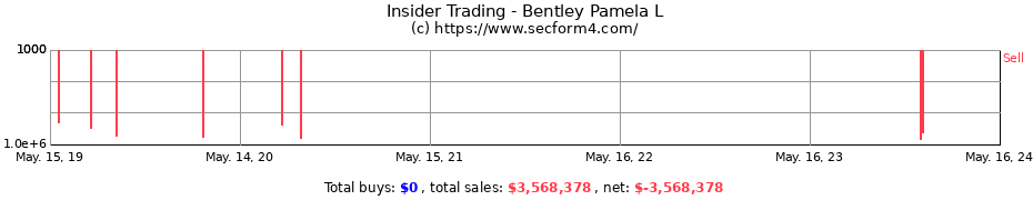 Insider Trading Transactions for Bentley Pamela L