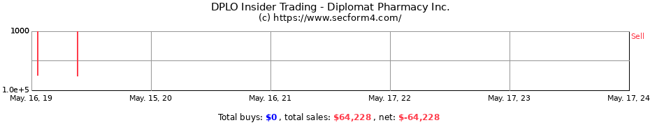 Insider Trading Transactions for Diplomat Pharmacy Inc.