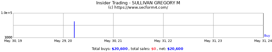 Insider Trading Transactions for SULLIVAN GREGORY M