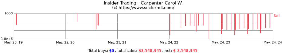 Insider Trading Transactions for Carpenter Carol W.