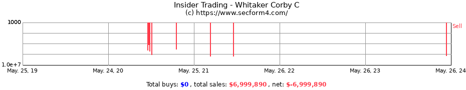 Insider Trading Transactions for Whitaker Corby C