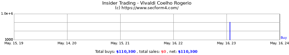 Insider Trading Transactions for Vivaldi Coelho Rogerio
