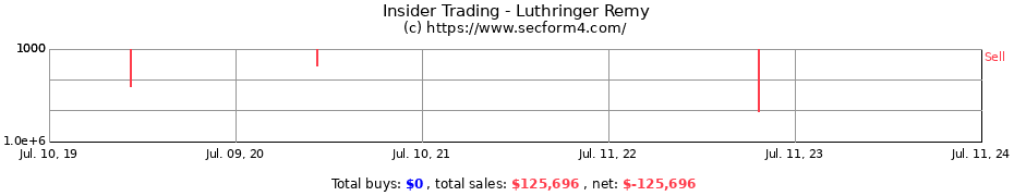 Insider Trading Transactions for Luthringer Remy